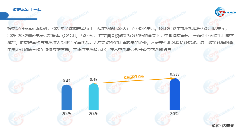 <span style="color: #003C9F;">磷霉素氨丁三醇</span>行业分析:全球<span style="color: #003C9F;">磷霉素氨丁三醇</span>产量达到约295吨
