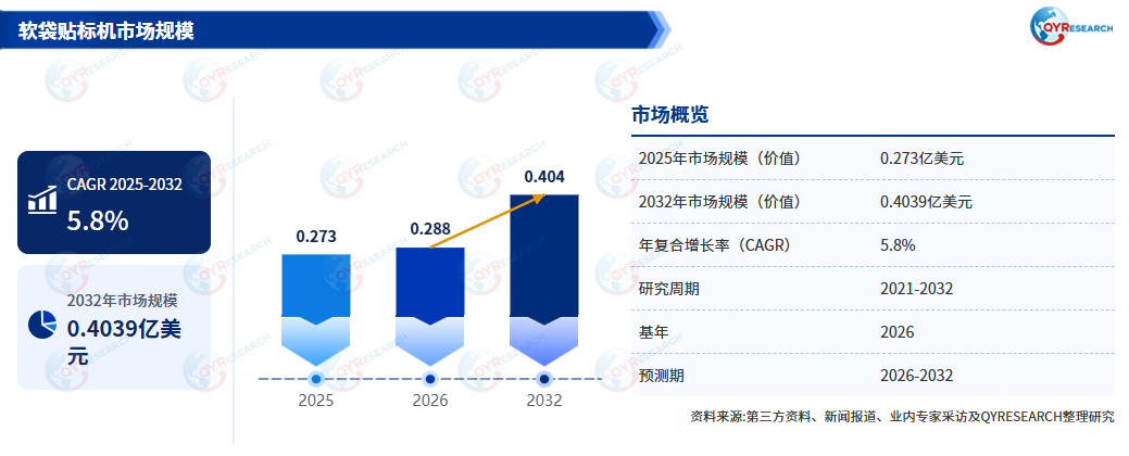 <span style="color: #003C9F;">软袋贴标机</span>市场调研:2026-2032年复合增长率(CAGR)为5.8%