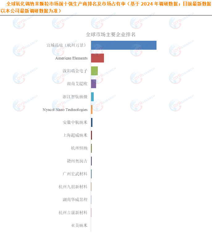 氧化锡纳米颗粒