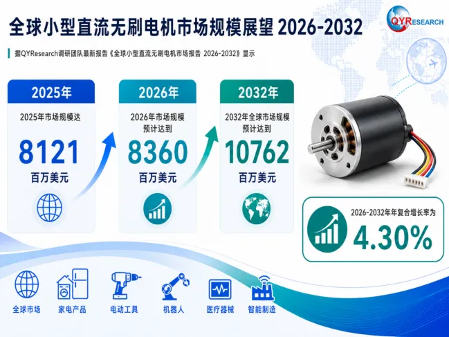 全球<span style="color: #003C9F;">小型直流无刷电机</span>市场展望:预计2032年市场规模约107.62亿美元