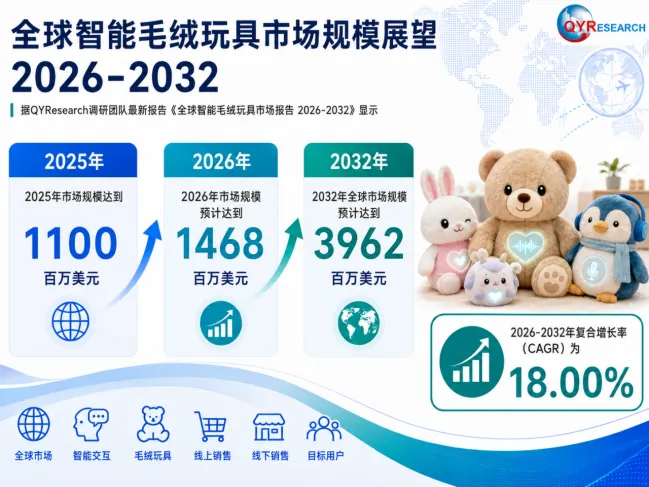 全球<span style="color: #003C9F;">AI智能毛绒玩具</span>行业分析:2026-2032年复合增长率CAGR约为18%