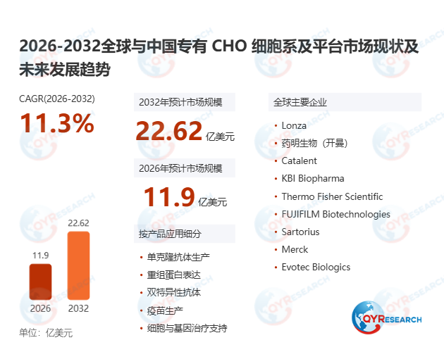 全球专有CHO细胞系及平台市场突破10.39亿美元,2032年剑指22.62亿,CAGR11.3%勾勒高增长蓝图