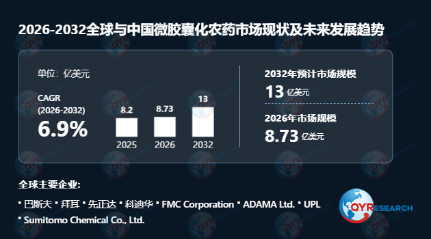 微胶囊化农药行业分析：预计2032年市场规模将达到13.00亿美元