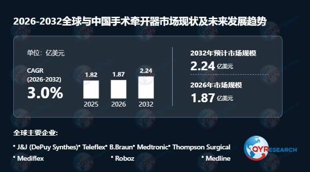 手术牵开器市场研究：预计2032年市场规模将达到2.24亿美元