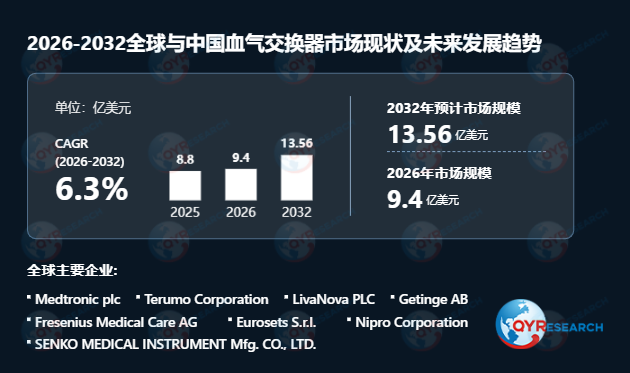 血气交换器市场调查：年复合增长率（CAGR）为6.3%（2026-2032）
