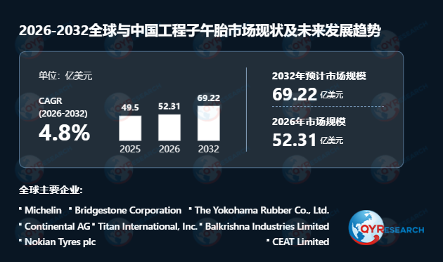 工程子午胎市场调查：预计2032年市场规模将达到69.22亿美元