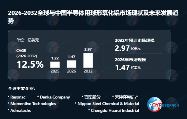 半导体用球形氧化铝行业分析：预计2032年市场规模将达到2.97亿美元