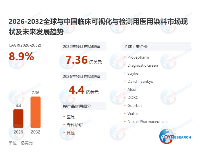 2025年医用染料市场销售额4.18亿美元 预计2032年增至7.36亿美元