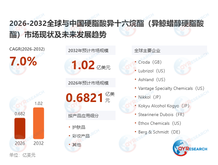 2025年全球硬脂酸异十六烷酯市场销售额达0.64亿美元,2032年预计将增至1.02亿美元
