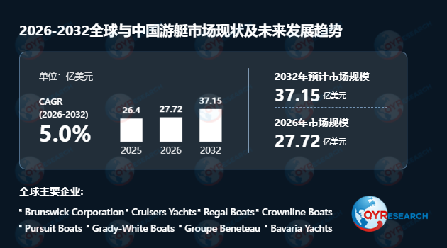 <span style="color: #003C9F;">游艇</span>市场调查:预计2032年市场规模将达到37.15亿美元