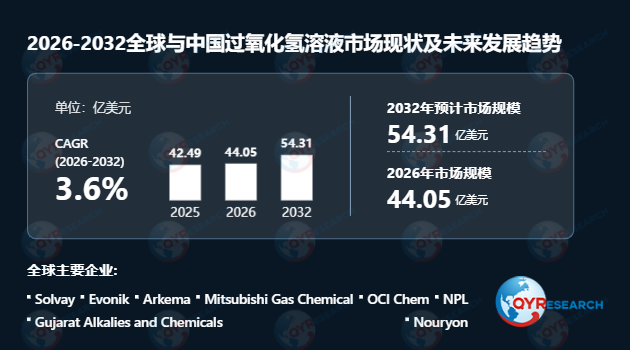 <span style="color: #003C9F;">过氧化氢溶液</span>市场调查:2025年全球<span style="color: #003C9F;">过氧化氢溶液</span>市场销售额达到了42.49亿美元