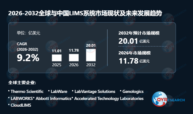 <span style="color: #003C9F;">LIMS系统</span>行业分析:预计2032年市场规模将达到20.01亿美元