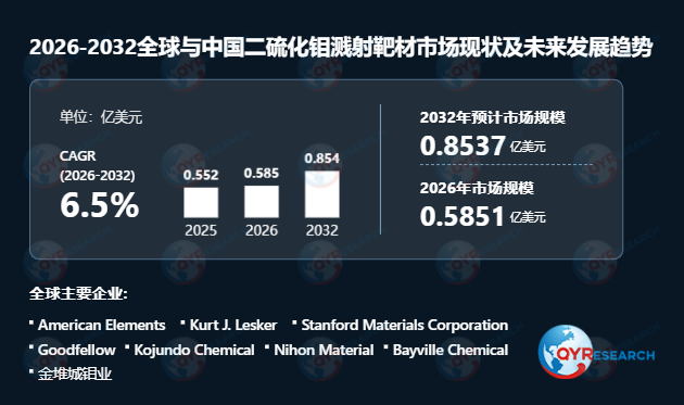 <span style="color: #003C9F;">二硫化钼溅射靶材</span>行业分析:预计2032年市场规模将达到0.85亿美元