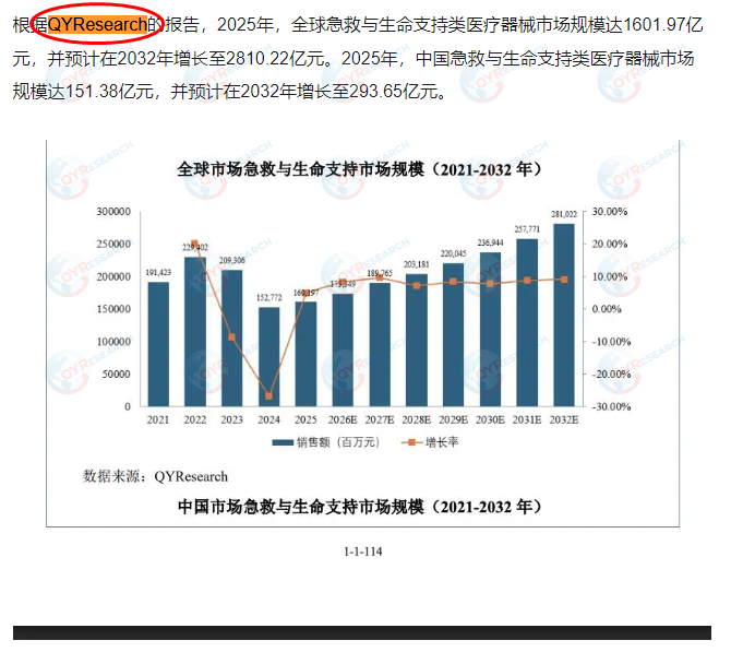 7月8日深圳市安保医疗科技股份有限公司在IPO项目中引用了QYResearch出版的医疗器械市场报告